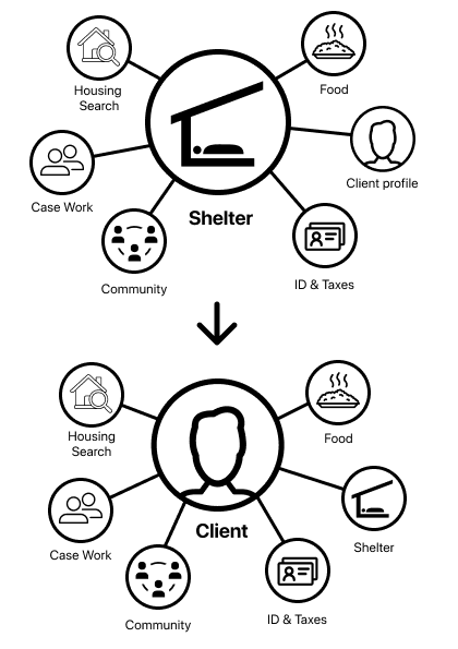 person icon with service icons connected by lines