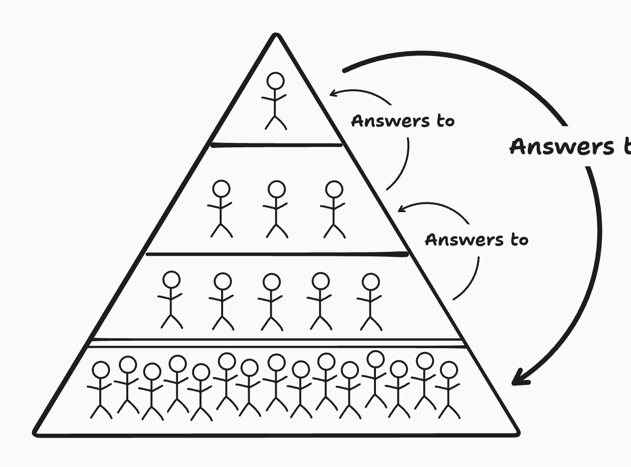 drawing of a three tiered piramid where a single person at the top is accountable to a broad group at the base but the layers in the middle are accountable to the person at the top
