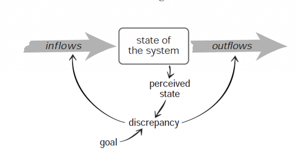 diagram showing an arrow for inflows and outflows with the "current system state" in the middle. The gap between the perceived state and the expected state is the discrepancy that the system corrects against.