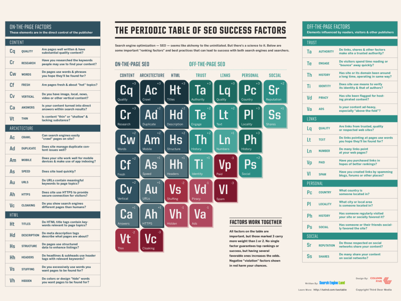 old infographic of seo best practices